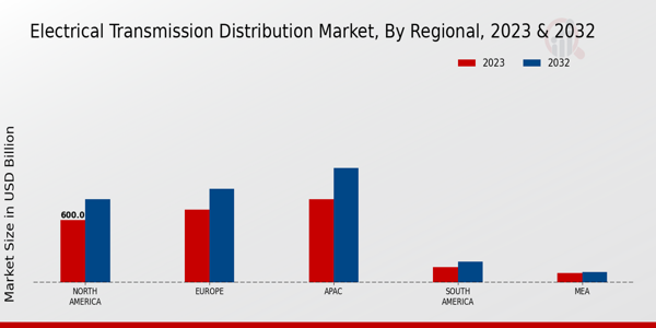 Electrical Transmission Distribution Market Regional Insights  