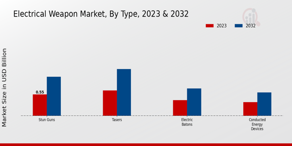 Electrical Weapon Market By Type