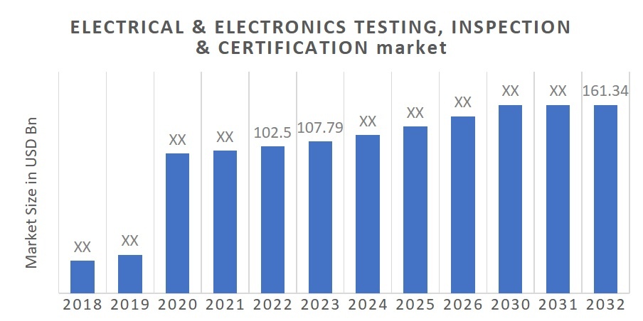 Electrical & Electronics Testing, Inspection & Certification Market By ...