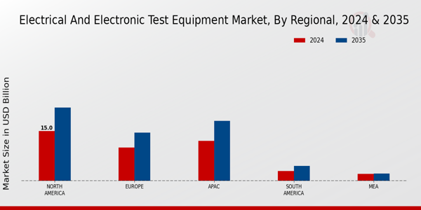 Electrical And Electronic Test Equipment Market Region