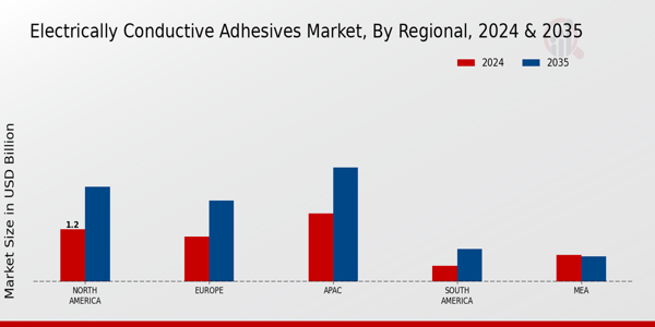 Electrically Conductive Adhesives Market Region