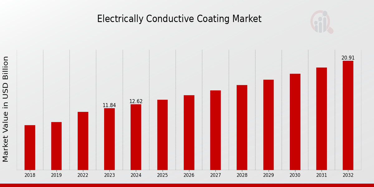 Electrically Conductive Coating Market Overview