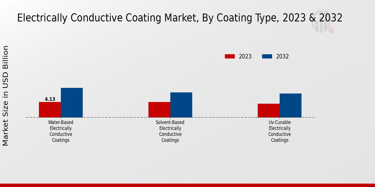 Electrically Conductive Coating Market Coating Type Insights