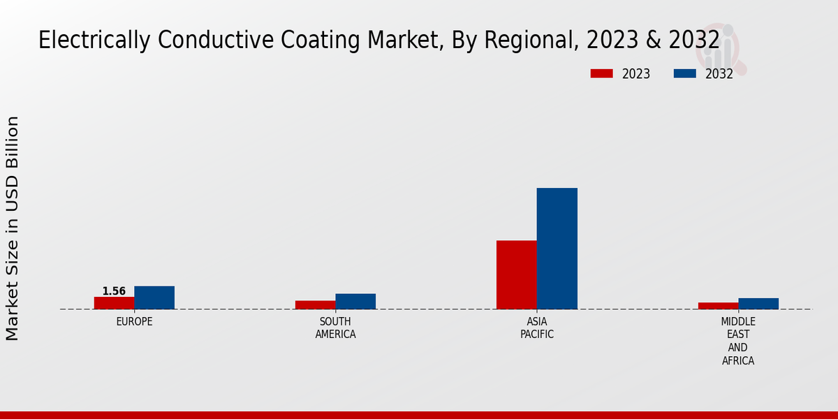 Electrically Conductive Coating Market Regional Insights