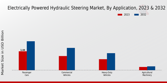 Electrically Powered Hydraulic Steering Market Application Insights