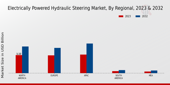 Electrically Powered Hydraulic Steering Market Regional Insights