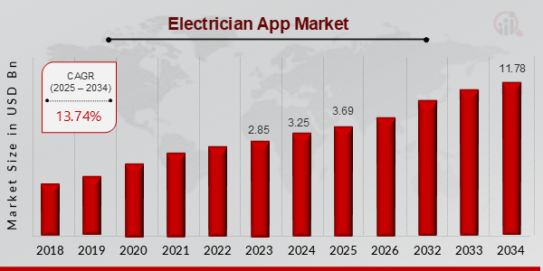 Electrician App Market