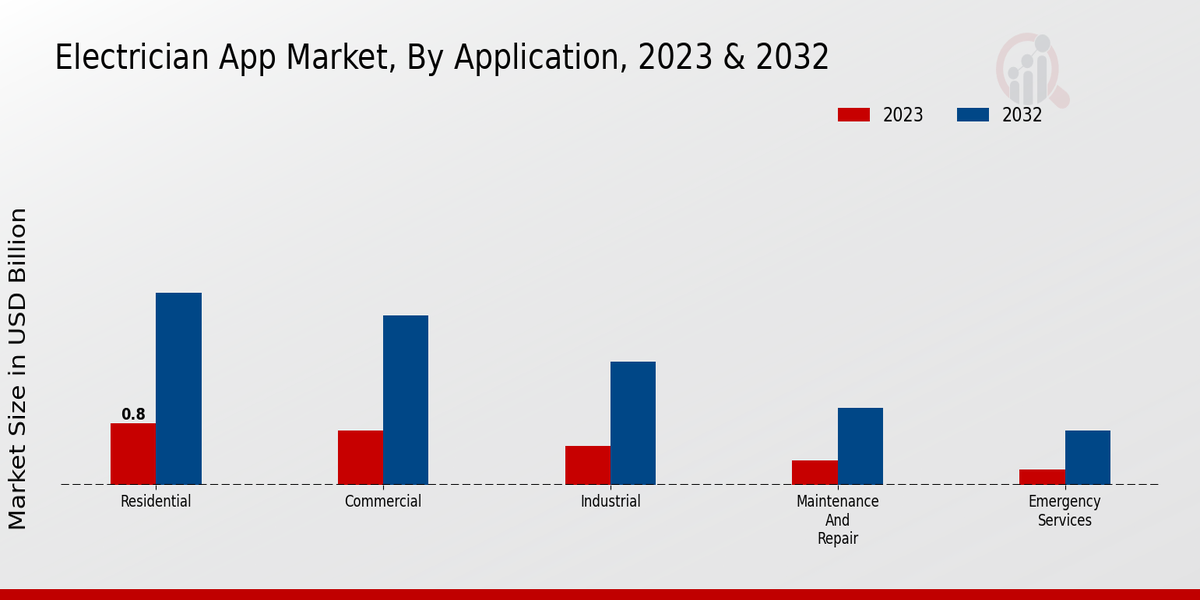 Electrician App Market Application Insights  