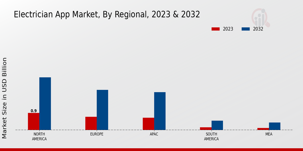 Electrician App Market Regional Insights  