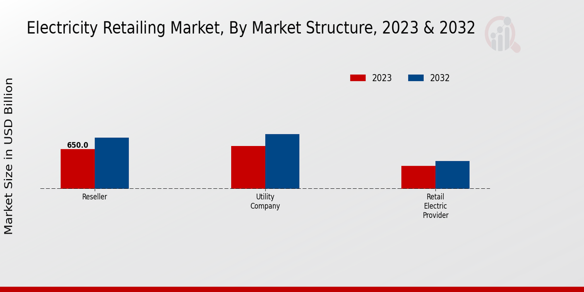 Electricity Retailing Market Market Structure Insights  