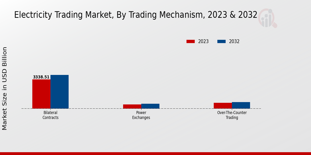 Electricity Trading Market Trading Mechanism Insights