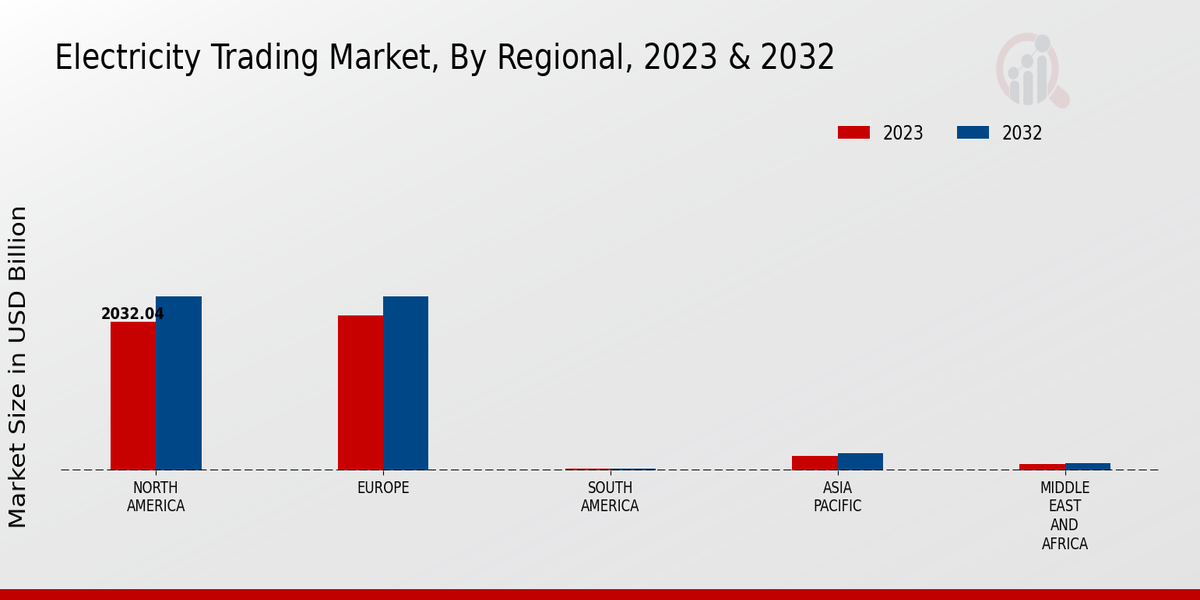 Electricity Trading Market Regional Insights