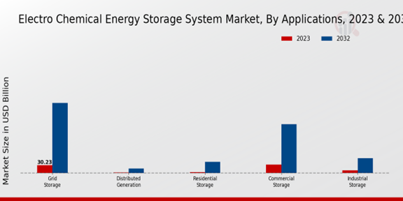 Electro-Chemical Energy Storage System Market, By Applications