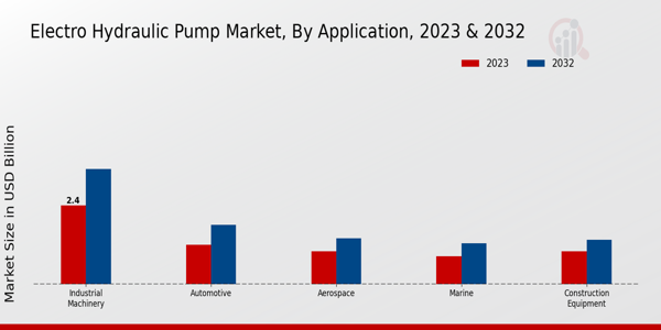 Electro-Hydraulic Pump Market By Application