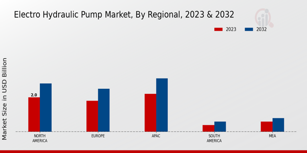 Electro-Hydraulic Pump Market By Regional