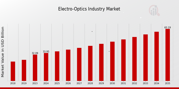 Electro-Optics Industry Market Overview