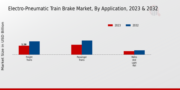 Electro Pneumatic Train Brake Market By Freight Trains