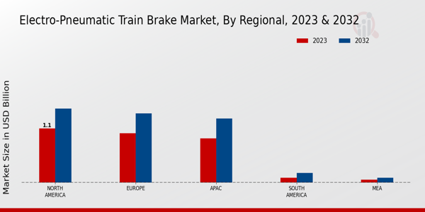 Electro Pneumatic Train Brake Market By North America