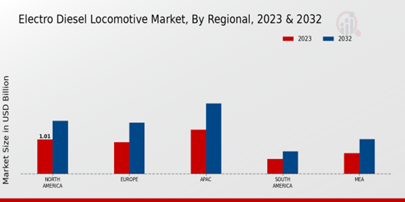 Electro Diesel Locomotive Market Regional Insights