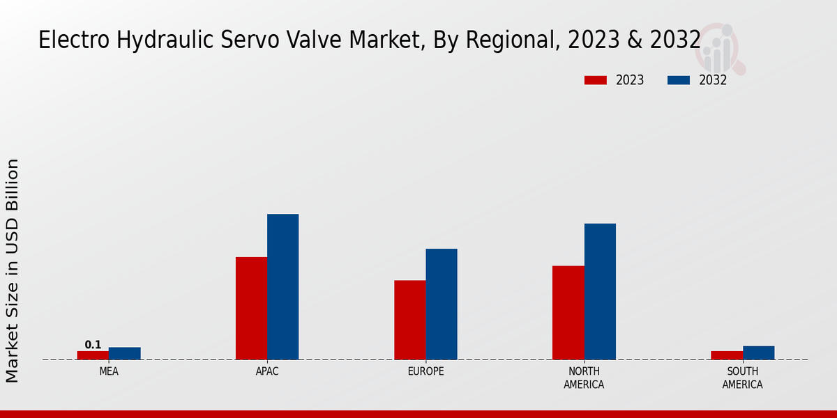 Electro Hydraulic Servo Valve Market Regional