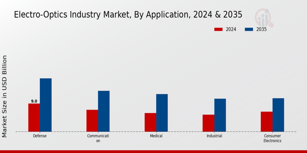 Electro Optics Market Insights