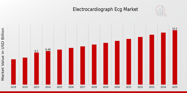 Electrocardiograph Ecg Market size