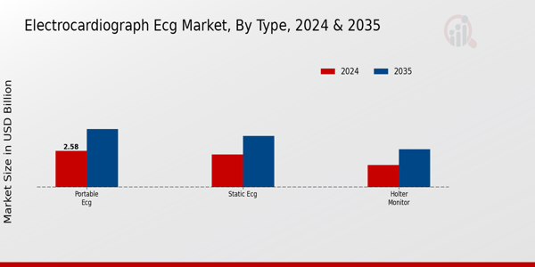 Electrocardiograph Ecg Market Segment