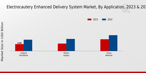 Electrocautery Enhanced Delivery System Market Application Insights   