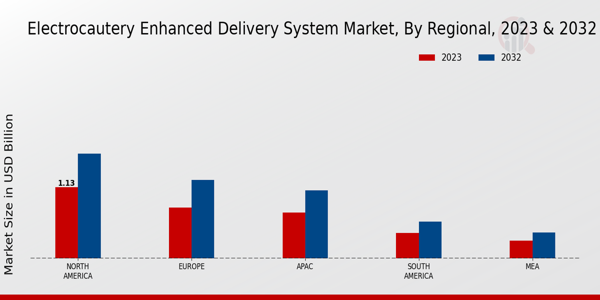 Electrocautery Enhanced Delivery System Market Regional Insights   