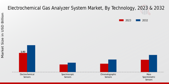 Electrochemical Gas Analyzer System Market, By Technology