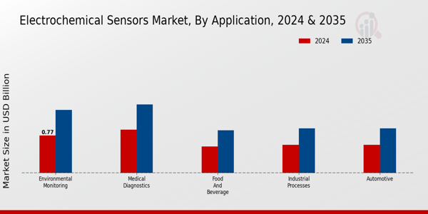 Electrochemical Sensors Market Type Insights