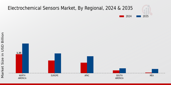 Electrochemical Sensors Market  Regional Insights