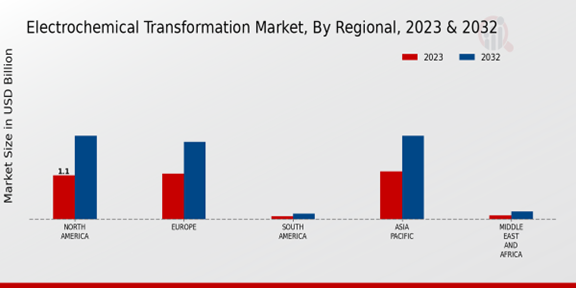 Electrochemical Transformation Market, by Regional