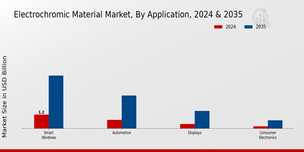 Electrochromic Material Market Segment