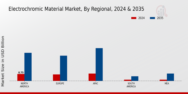 Electrochromic Material Market Region