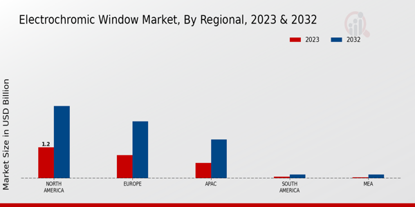 Electrochromic Window Market Regional Insights