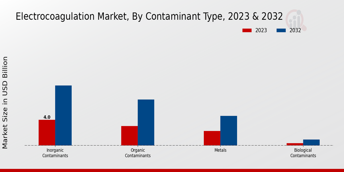 Electrocoagulation Market Contaminant Type Insights  