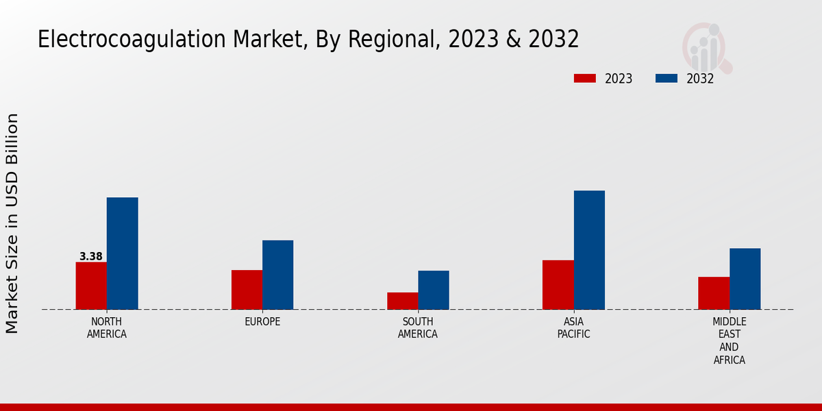 Electrocoagulation Market Regional Insights 