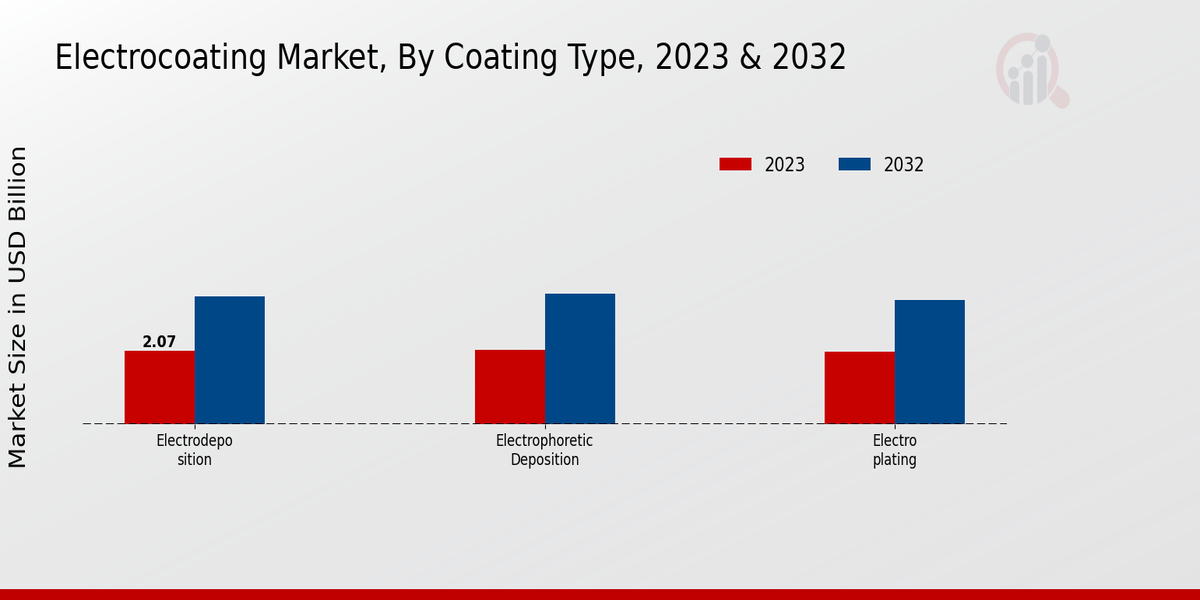 Electrocoating Market Coating Type Insights