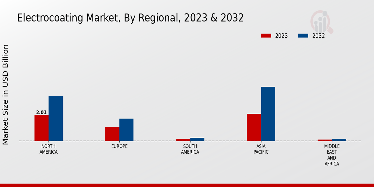 Electrocoating Market Regional Insights