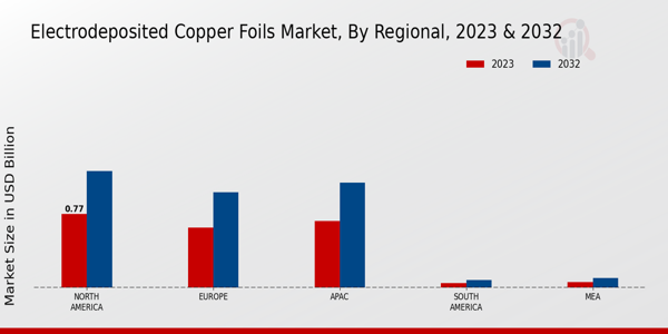 Electrodeposited Copper Foils Market Regional Insights