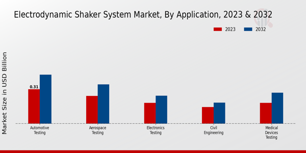 Electrodynamic Shaker System Market By Application