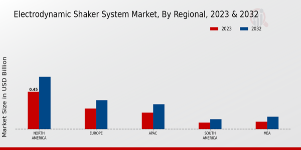 Electrodynamic Shaker System Market By Regional