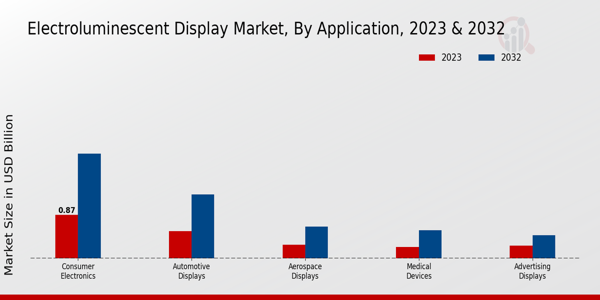 Electroluminescent Display Market Application Insights