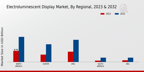 Electroluminescent Display Market Regional Insights