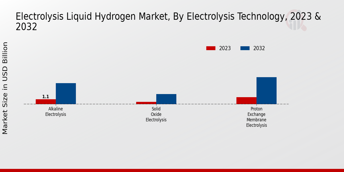 Electrolysis Liquid Hydrogen Market by Electrolysis Technology