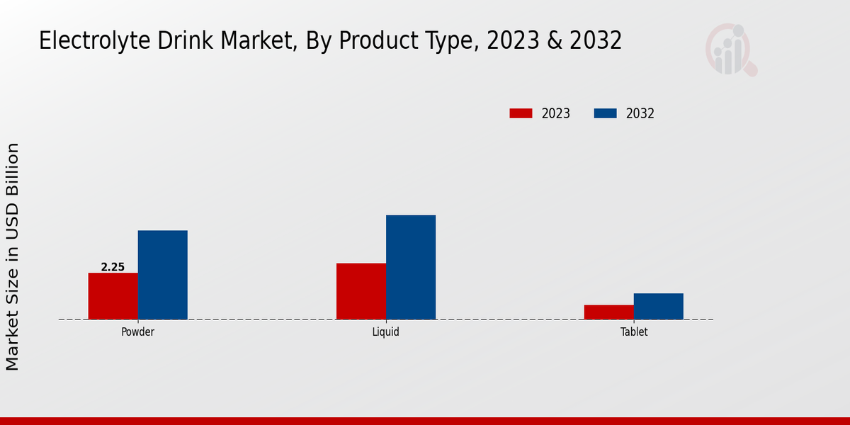 Electrolyte Drink Market By Product Type