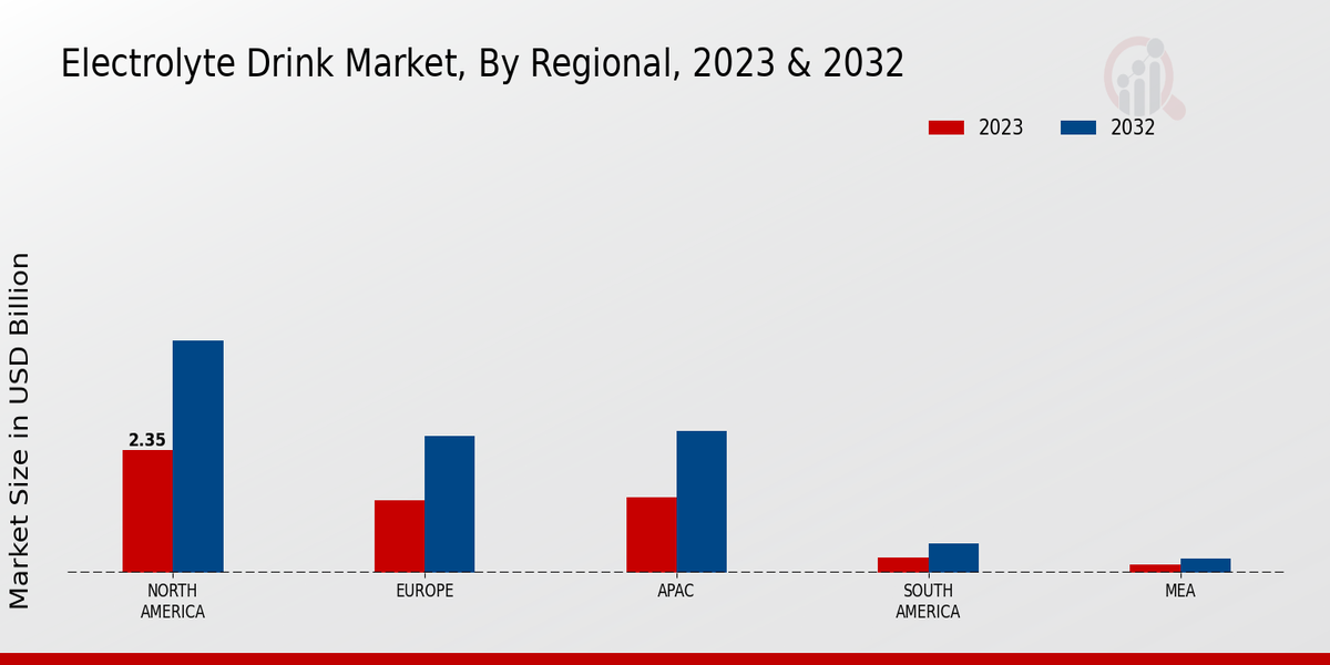 Electrolyte Drink Market By Region