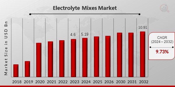 Electrolyte Mixes Market Overview2
