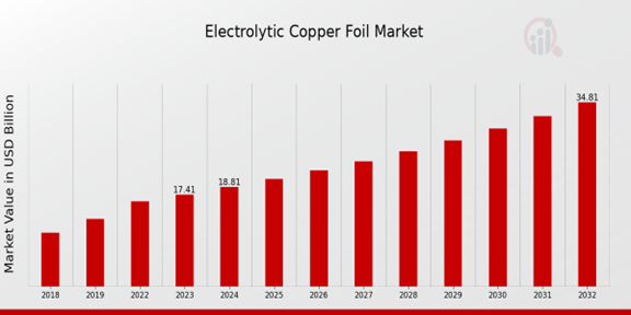 Electrolytic Copper Foil Market Overview